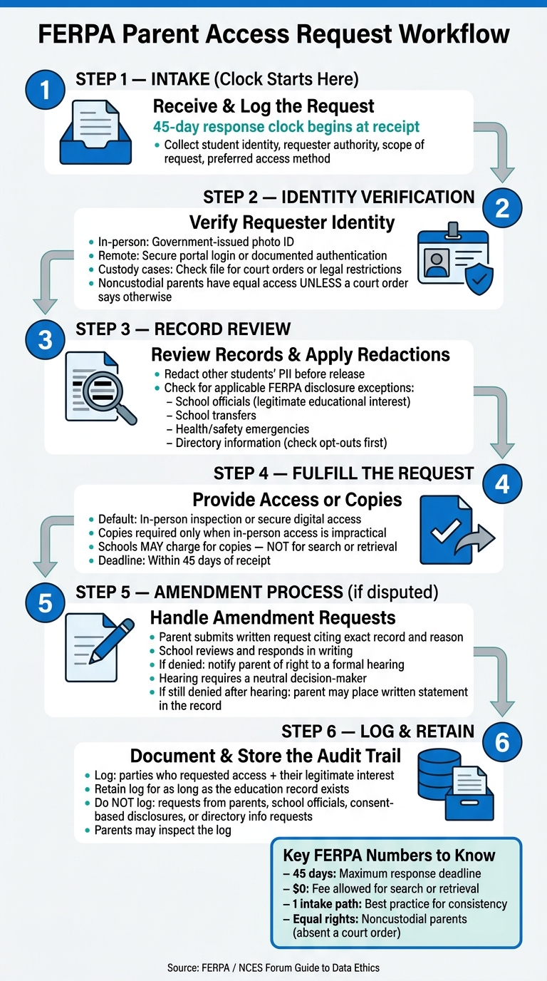FERPA Parent Access Request Workflow: Step-by-Step Guide for Schools