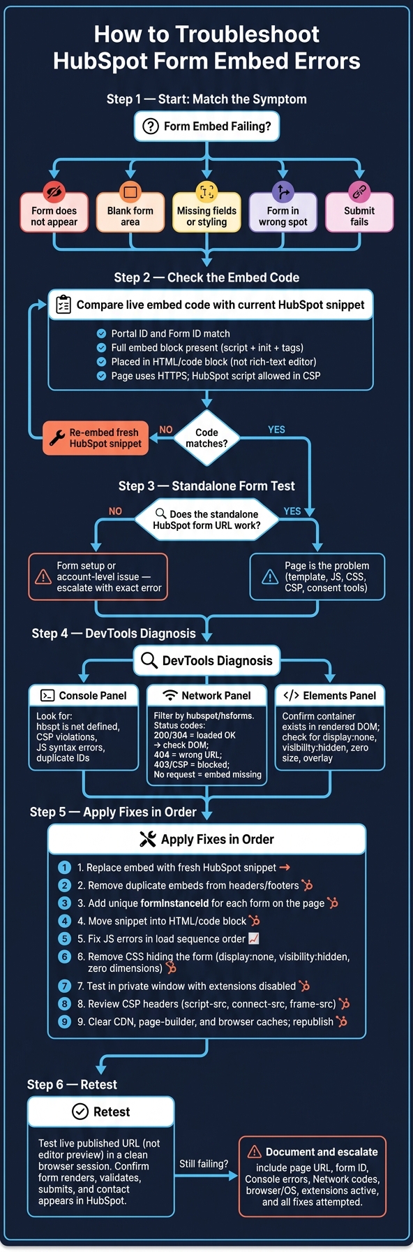 HubSpot Form Embed Troubleshooting Flowchart