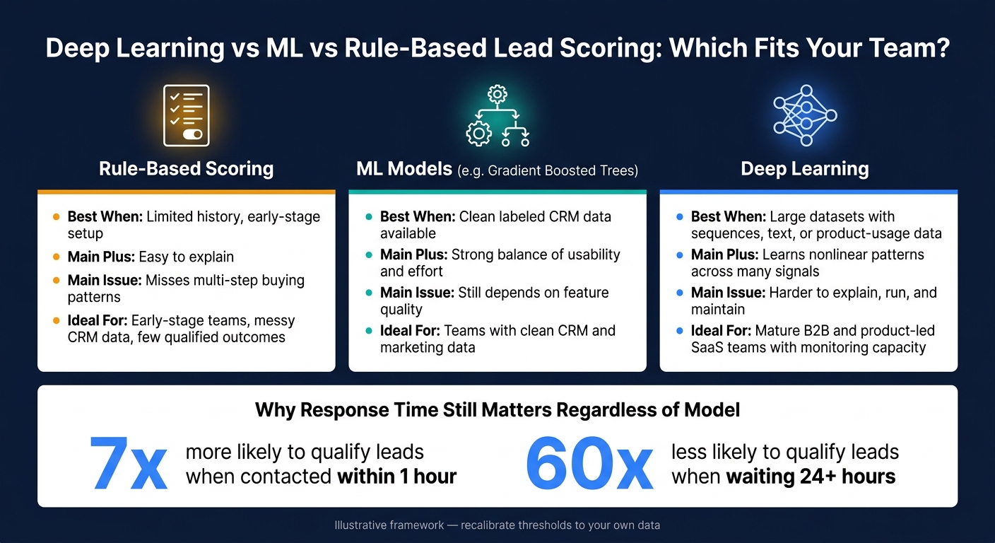 Deep Learning vs ML vs Rule-Based Lead Scoring: Which Fits Your Team?