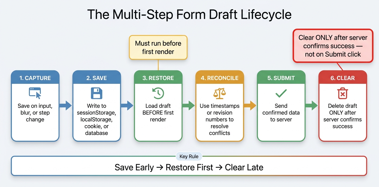 Multi-Step Form Draft Lifecycle: Save, Restore & Clear