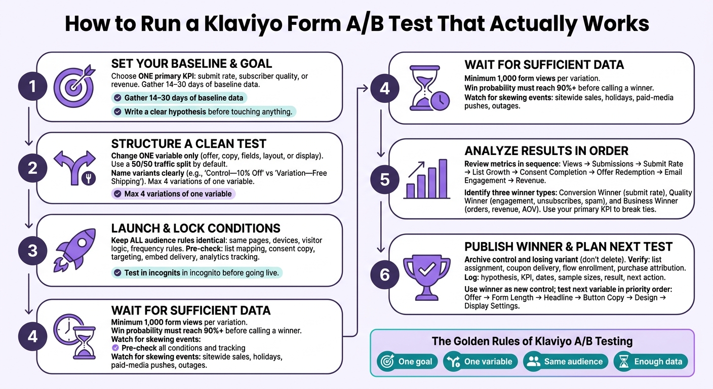 Klaviyo Form A/B Testing Process: From Setup to Winner