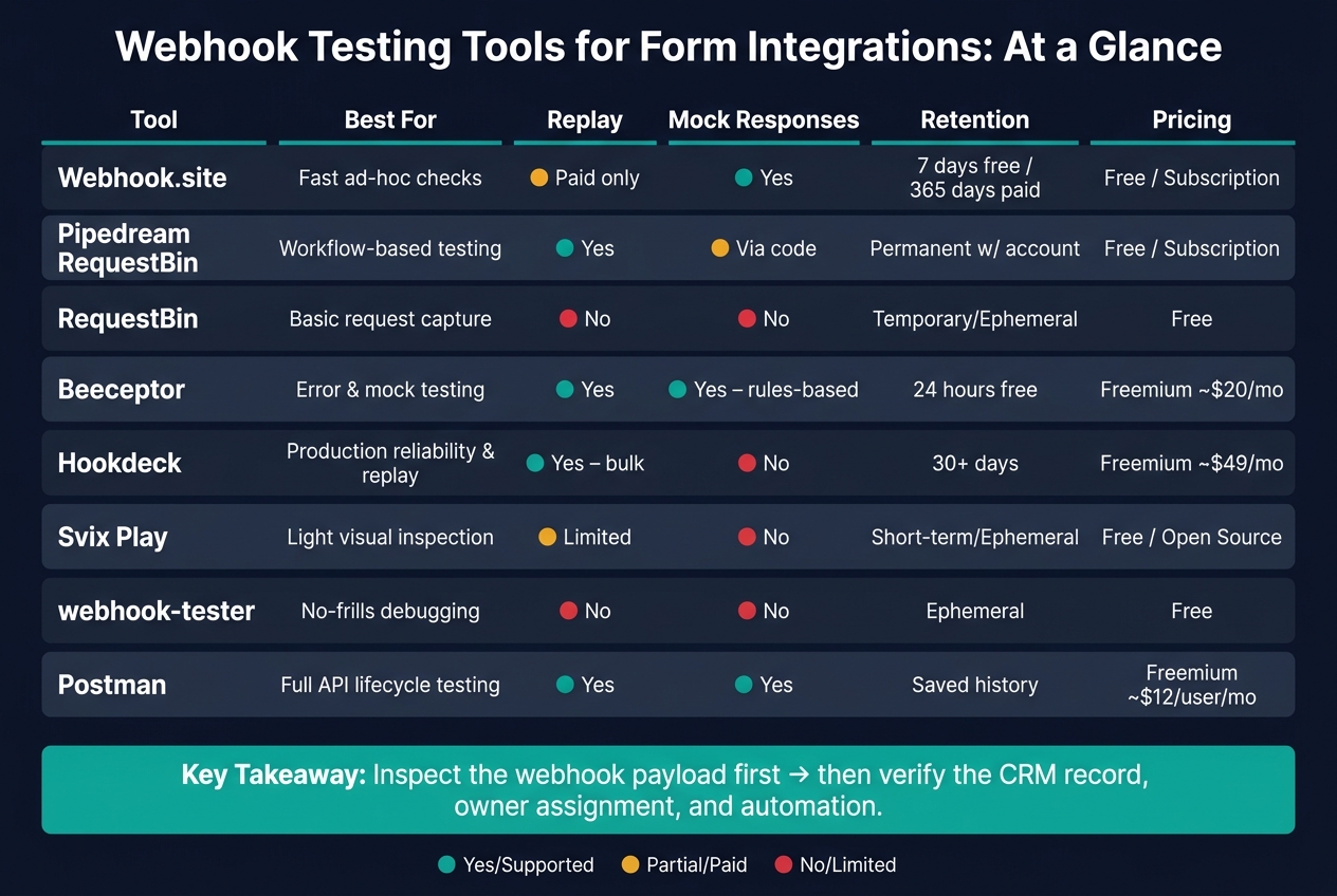 Webhook Testing Tools Compared: Features, Pricing & Retention