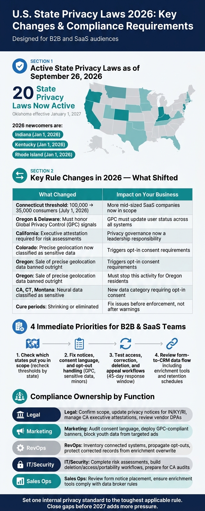 U.S. State Privacy Laws 2026: Key Changes & Compliance Requirements