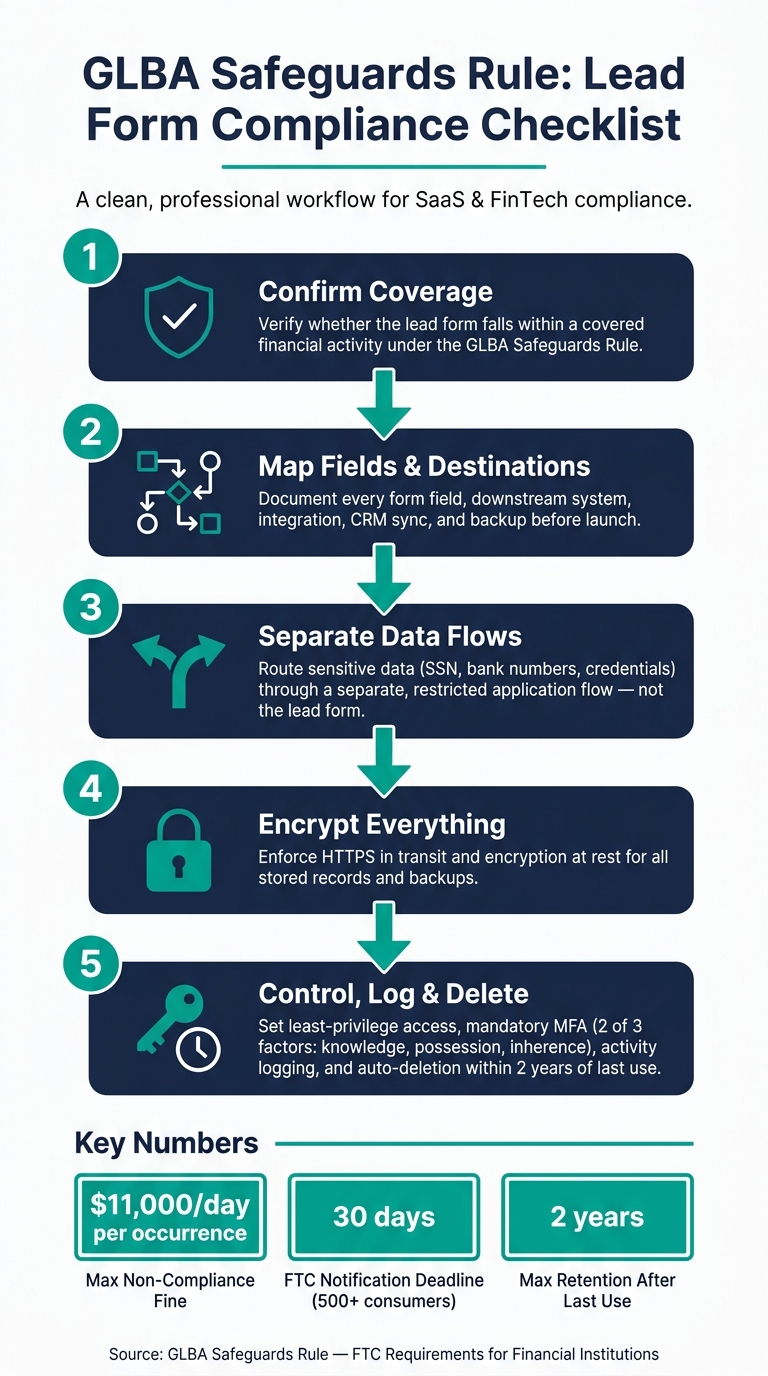 GLBA Safeguards Rule Compliance Workflow for Lead Forms