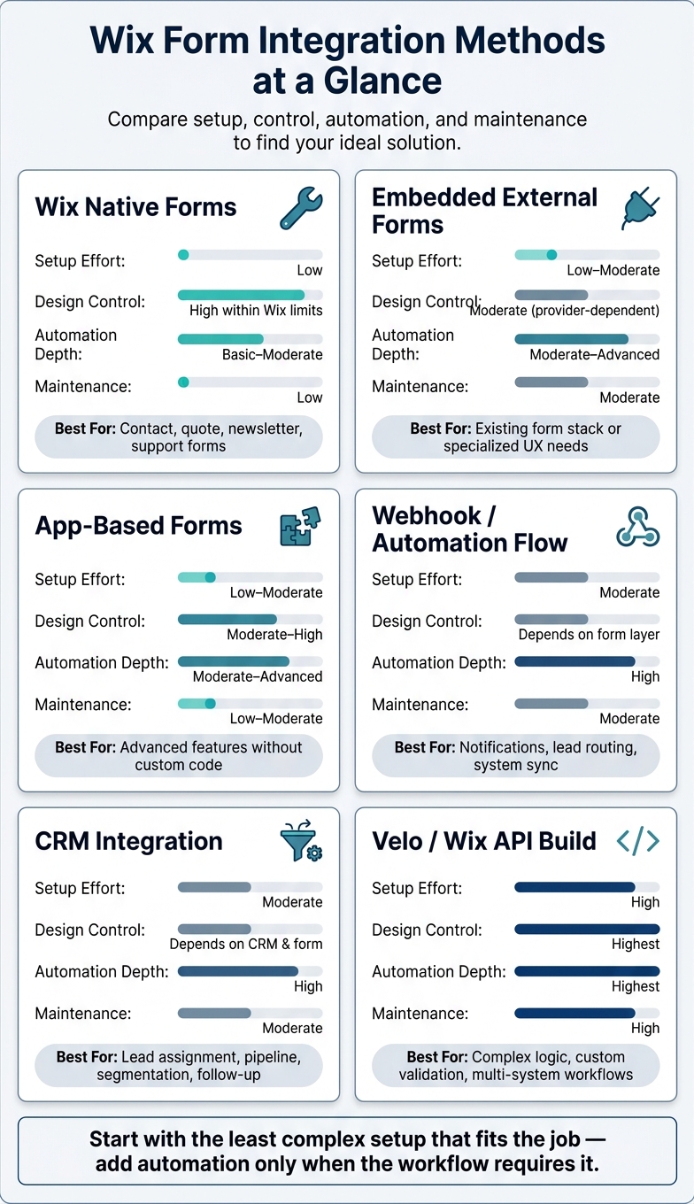Wix Form Integration Methods: Setup, Control & Best Use Cases