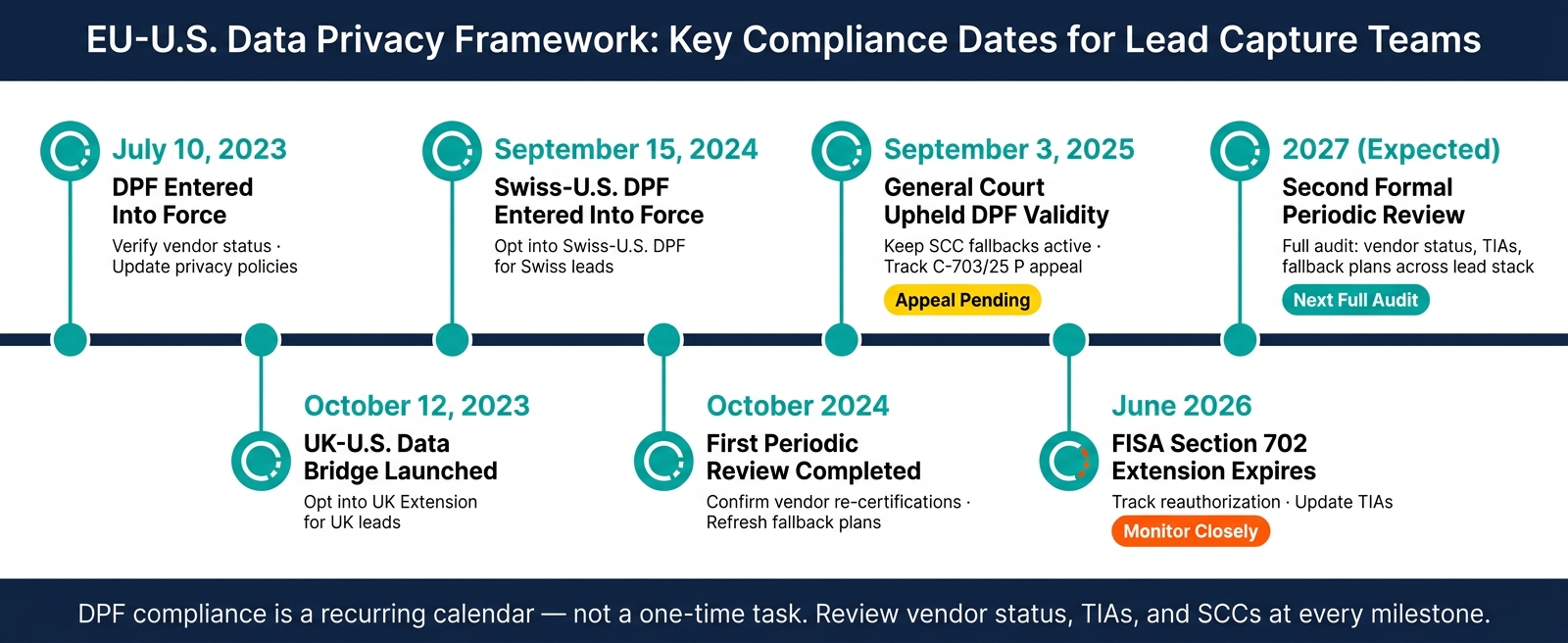 EU-U.S. Data Privacy Framework: Key Dates for Lead Capture Teams (2023–2027)