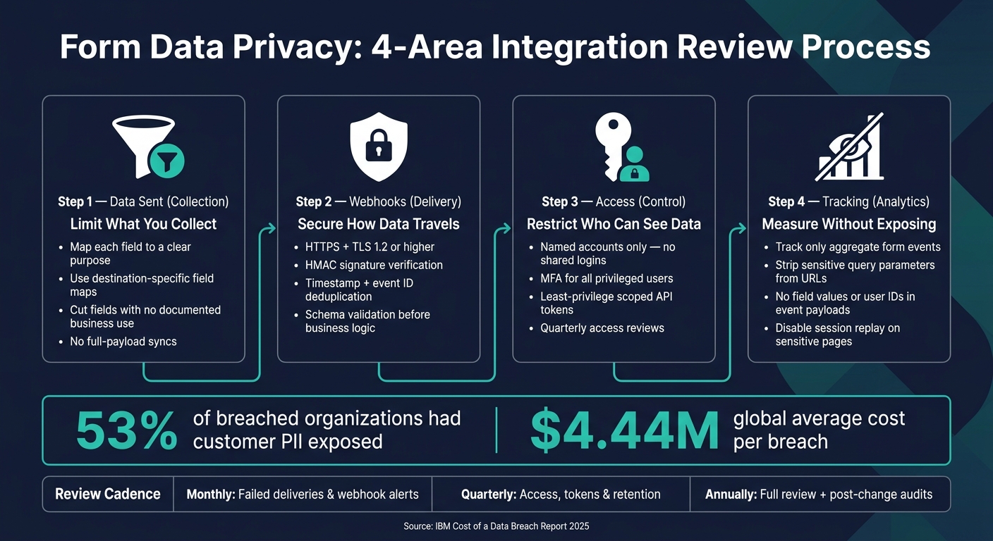 Form Data Privacy: 4-Area Integration Review Process