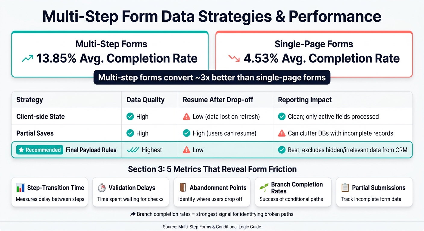 Multi-Step vs Single-Page Forms: Data Strategies & Key Metrics