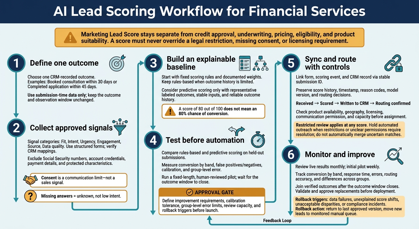 AI Lead Scoring Workflow for Financial Services