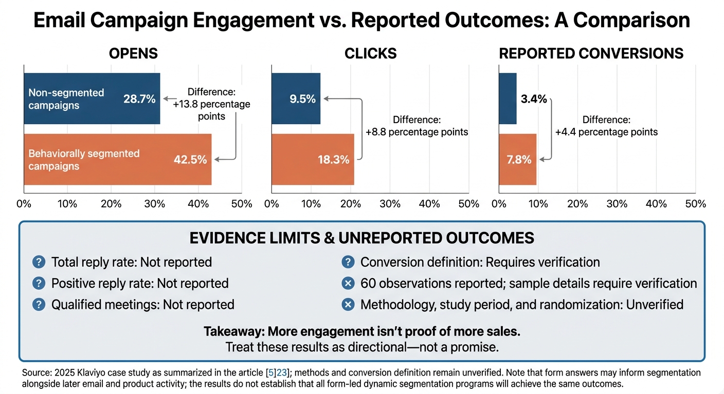 Email Segmentation Results: Engagement vs. Evidence