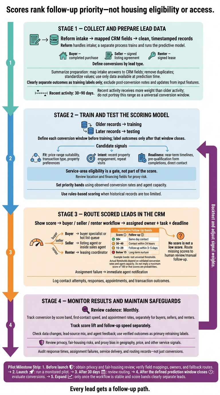 How Predictive Lead Scoring Works in Real Estate