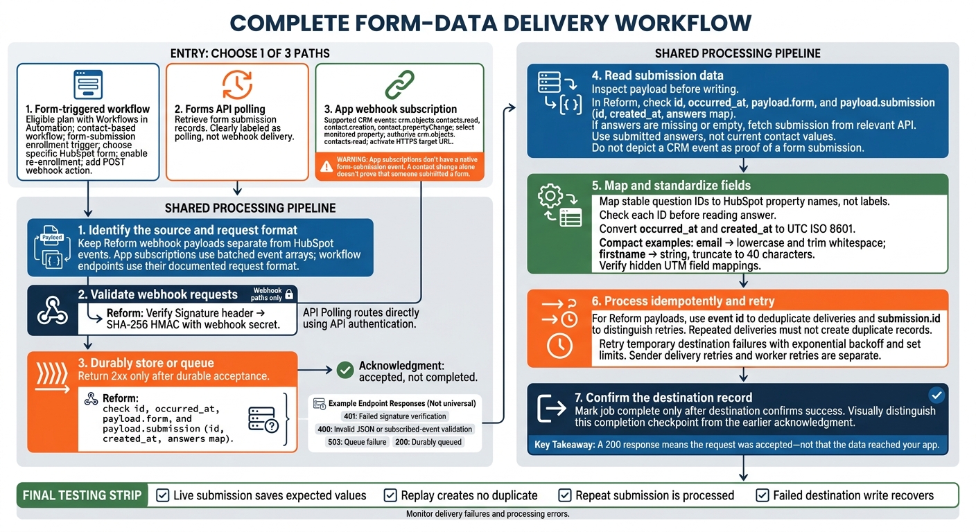 HubSpot Form Data: From Trigger to Verified Record