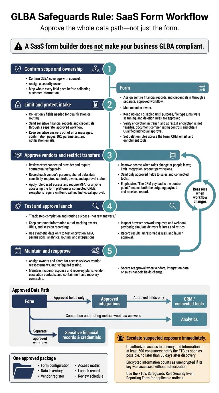 GLBA Safeguards Rule: SaaS Form Workflow