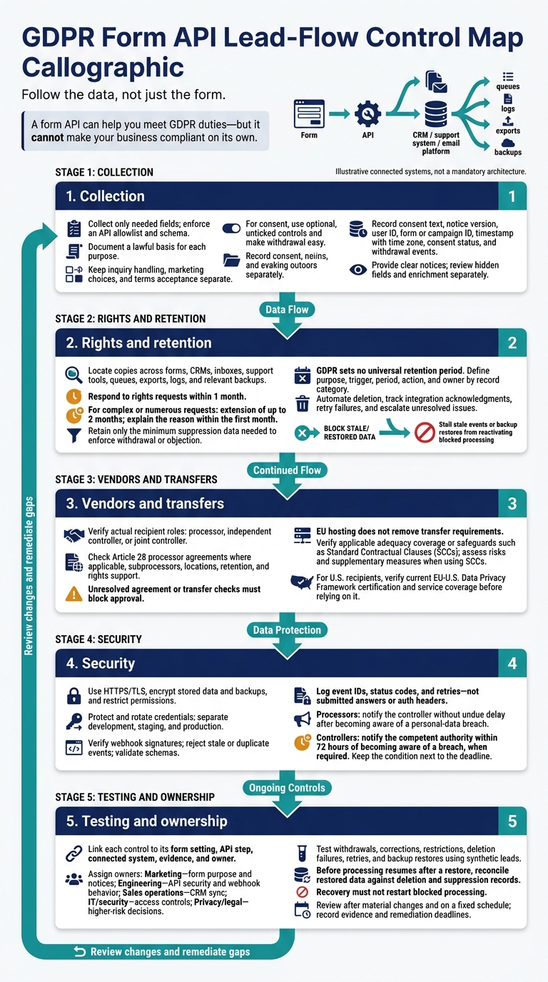 GDPR Form API Lead-Flow Control Map