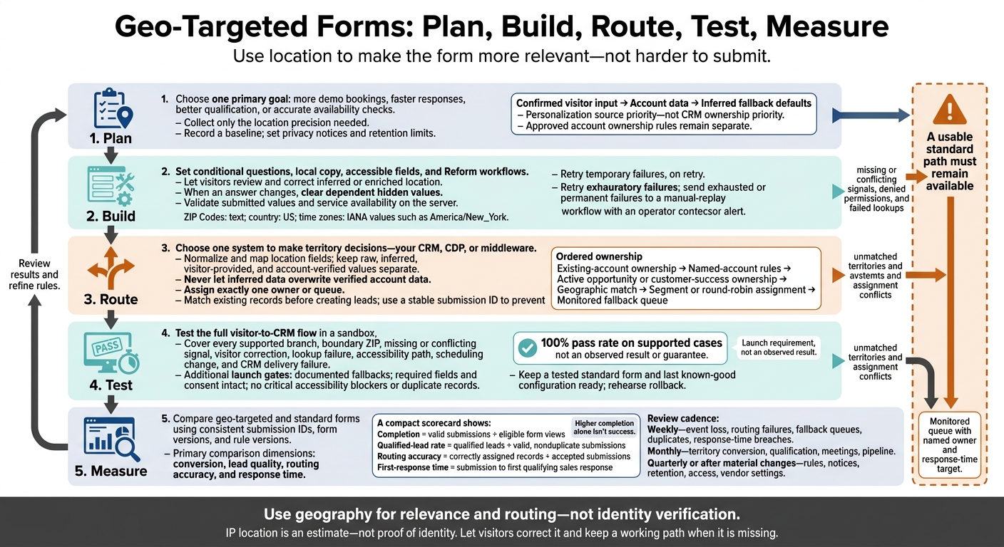 Geo-Targeted Forms: Plan, Build, Route, Test, Measure
