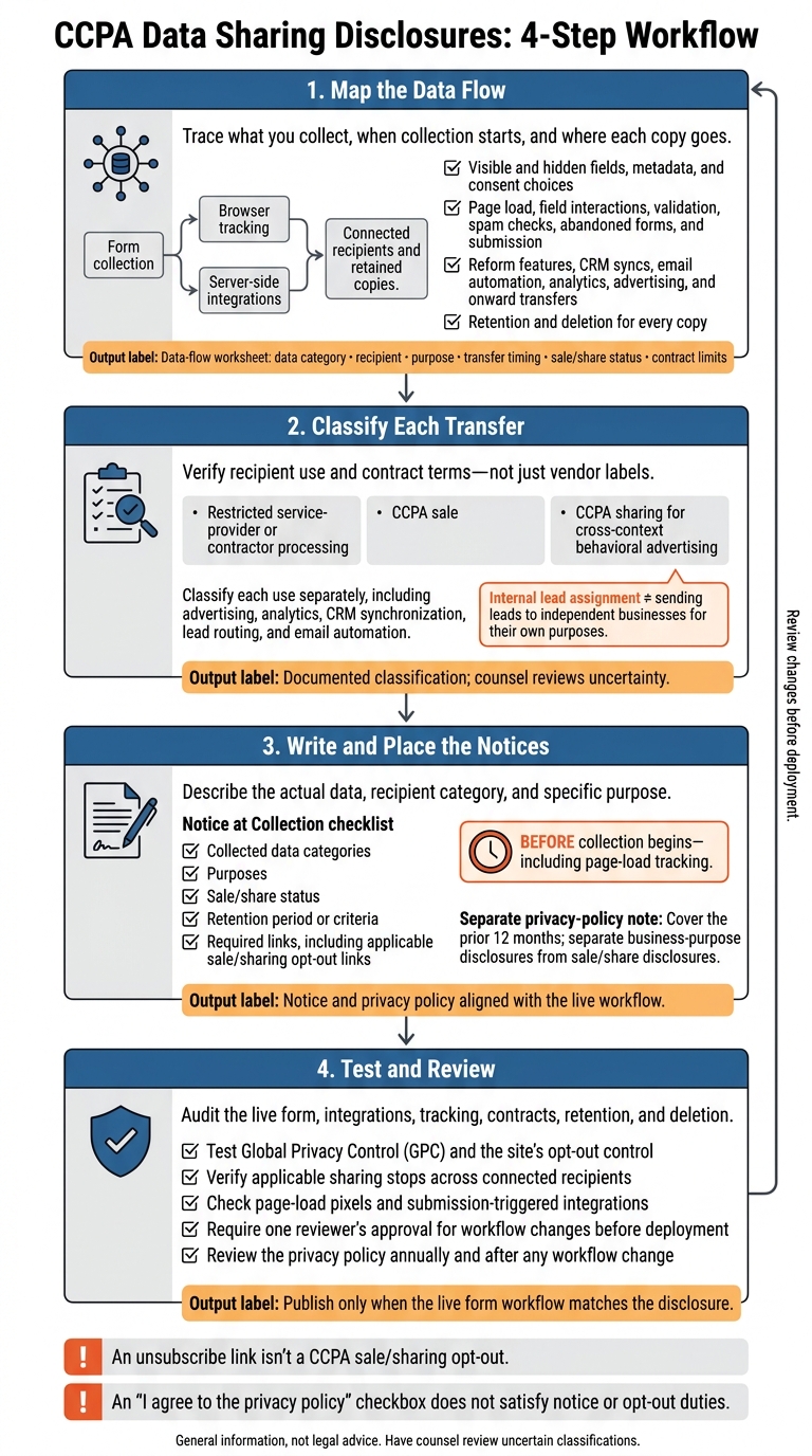 CCPA Data Sharing Disclosures: 4-Step Workflow
