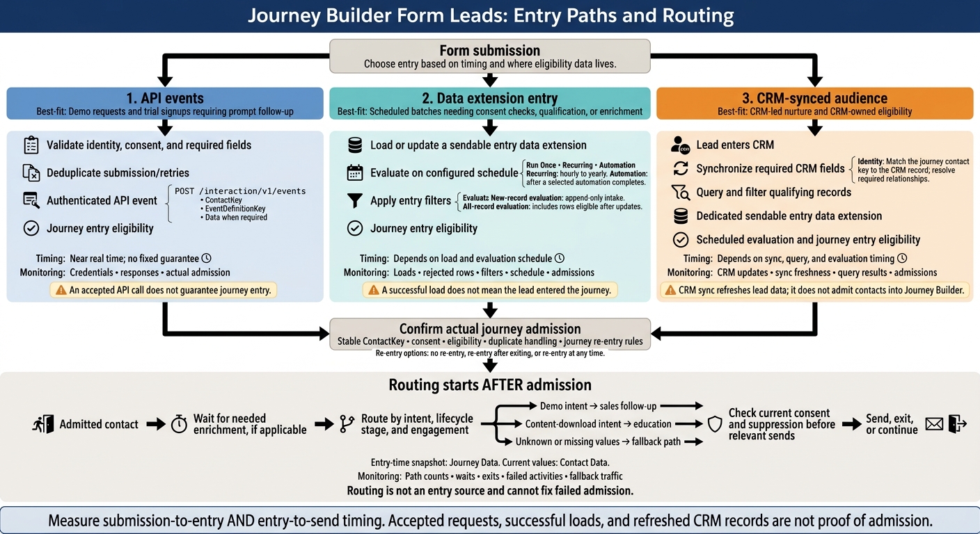 Journey Builder Form Leads: Entry Paths and Routing