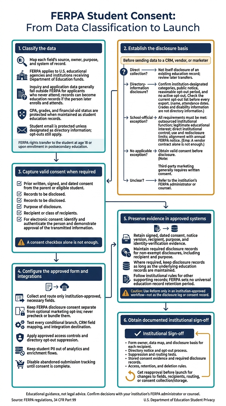 FERPA Student Consent: From Data Classification to Launch