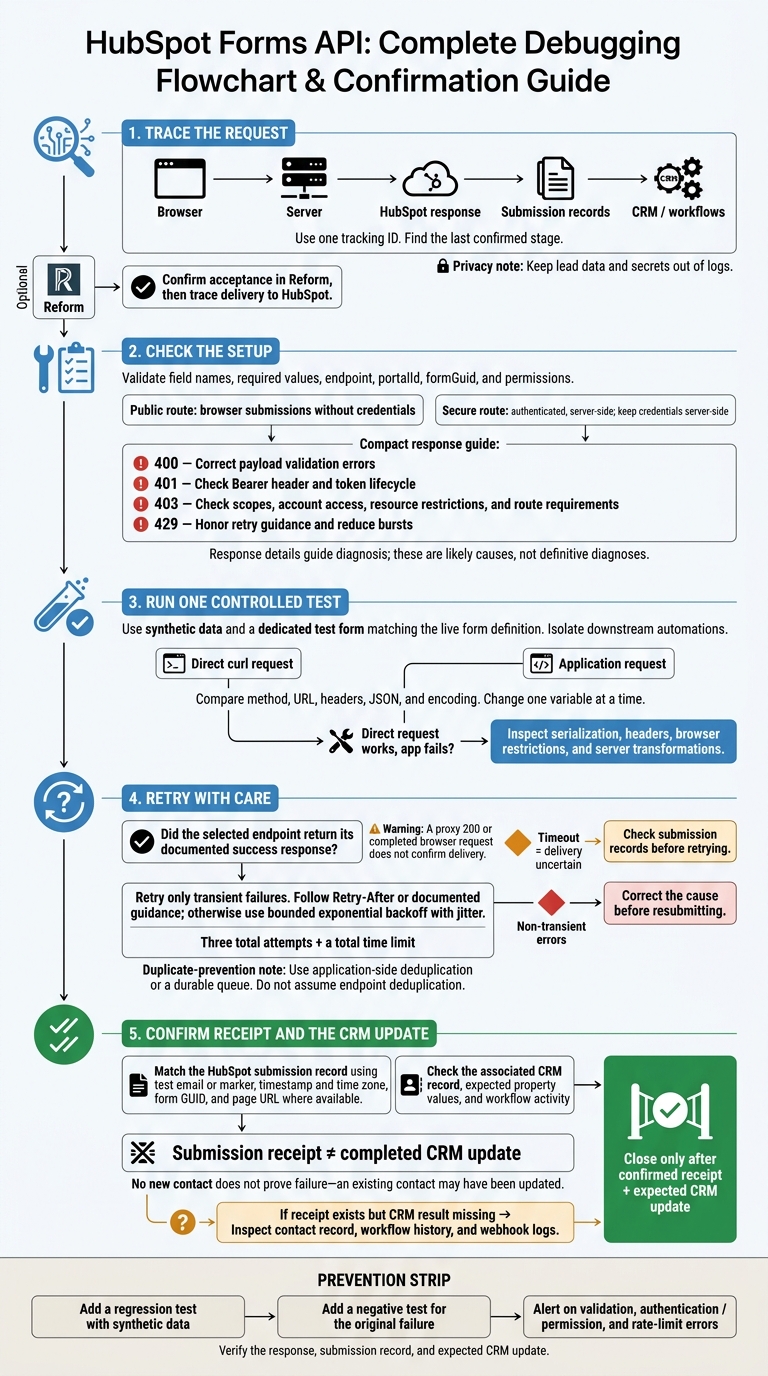 HubSpot Forms API Debugging Flow