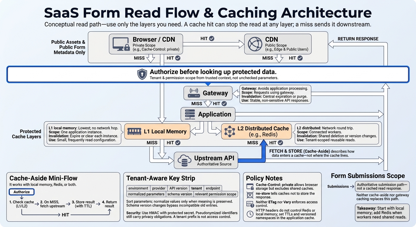 Tenant-Safe API Caching: Read Flow and Cache Layers