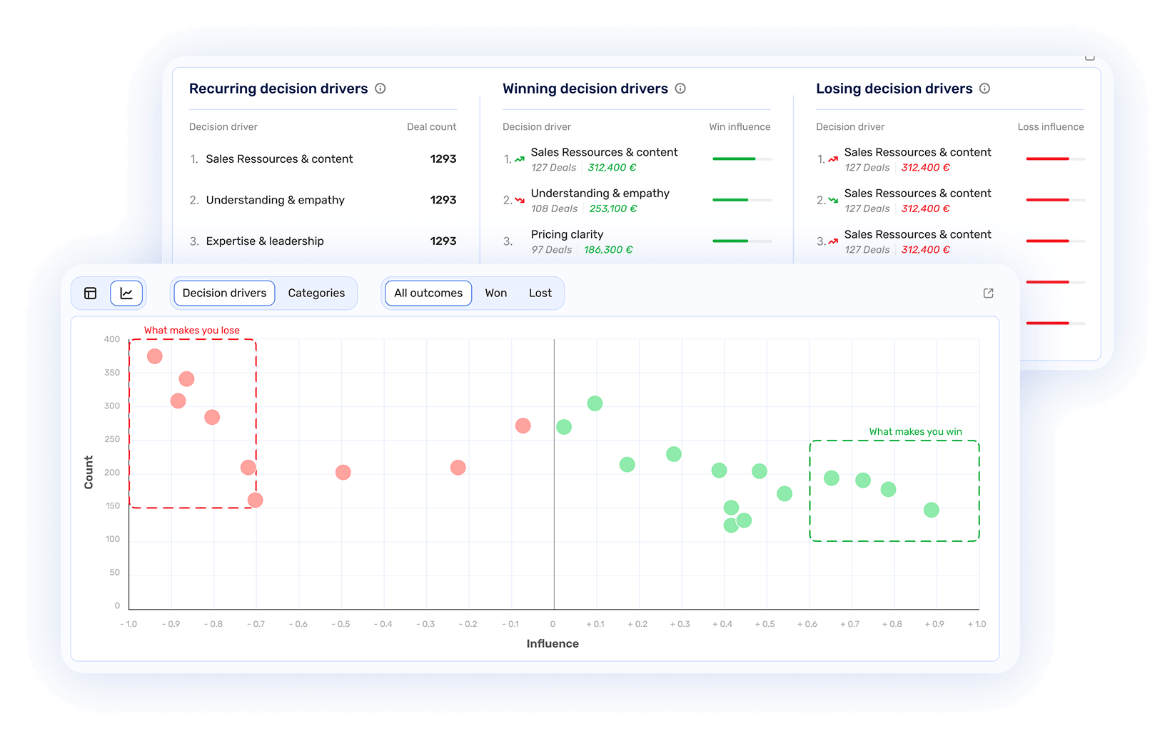 Dashboard showing decision drivers categorized into recurring, winning, and losing with deal counts and influence; a scatter plot below highlights factors affecting wins in green and losses in red based on influence and count.