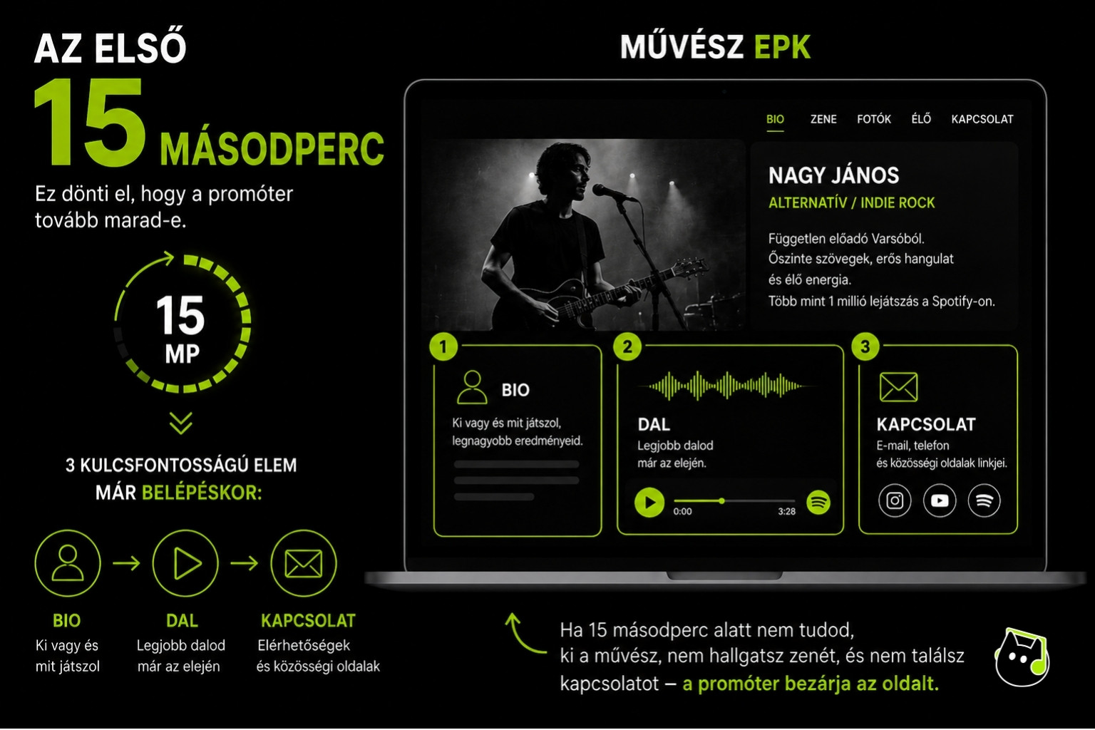 Infografika arról, hogy az első 15 másodperc meghatározza egy zenész EPK-jának hatékonyságát. A laptop képernyőjén egy mintaként szolgáló művészi EPK látható, amely három azonnal észrevehető kulcselemet emel ki: rövid bemutatkozást, egy meghallgatható dalt és elérhetőségeket. A grafika hangsúlyozza, hogy a promóterek először azt keresik, ki az előadó, hogyan szól a zenéje, és hogyan lehet vele kapcsolatba lépni.