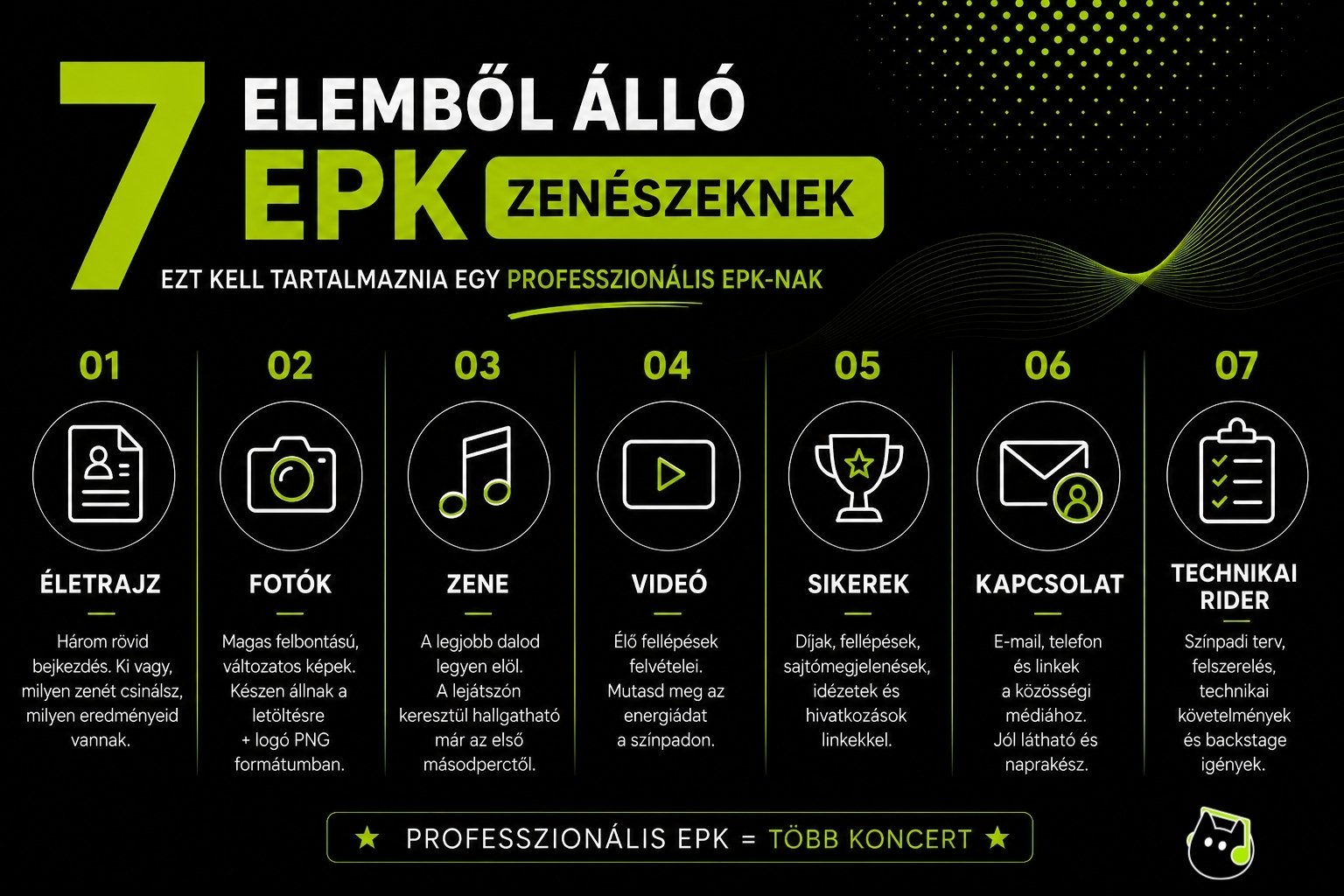 Infografika, amely egy professzionális zenészi EPK hét alapvető elemét mutatja be. A felsorolt elemek: életrajz, promóciós fotók, zenei anyagok, videók, eredmények, kapcsolati adatok és technikai rider. A grafika kiemeli, hogy a teljes EPK növeli a fellépési lehetőségek számát és segít felkelteni a promóterek érdeklődését.