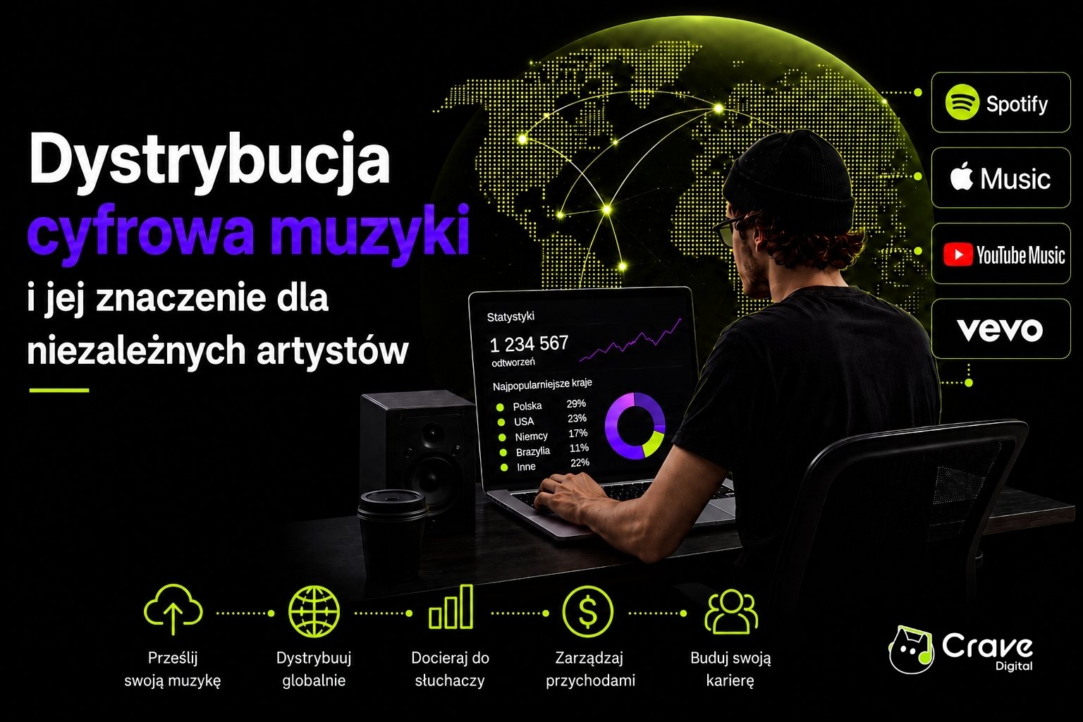 Grafika przedstawiająca ideę cyfrowej dystrybucji muzyki dla niezależnych artystów. Muzyk pracuje przy laptopie z widocznymi statystykami odtworzeń i zasięgu słuchaczy na świecie. W tle znajduje się mapa świata połączona z platformami streamingowymi, takimi jak Spotify, Apple Music, YouTube Music i VEVO. Grafika podkreśla korzyści płynące z globalnej dystrybucji muzyki, docierania do nowych odbiorców i zarządzania przychodami.