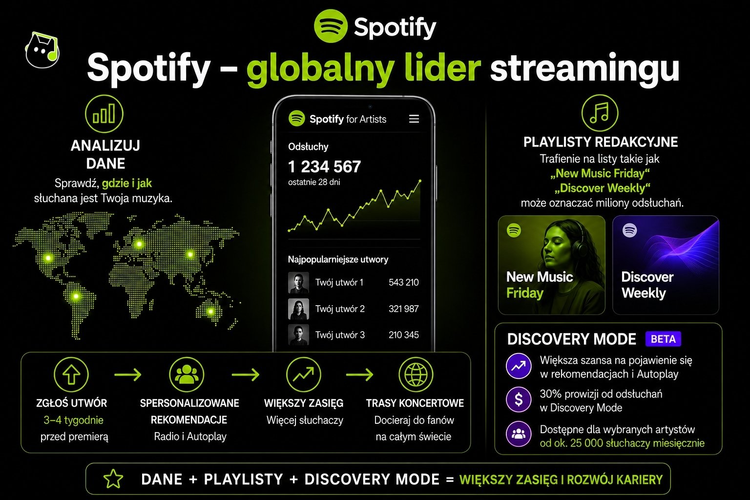 Infografika przedstawiająca możliwości Spotify dla niezależnych artystów. Pokazuje aplikację Spotify for Artists ze statystykami odtworzeń, analizę danych o słuchaczach, playlisty redakcyjne, takie jak „New Music Friday” i „Discover Weekly”, oraz funkcję Discovery Mode. Grafika wyjaśnia, jak analiza danych, playlisty i rekomendacje pomagają zwiększyć zasięg muzyki i rozwijać karierę artysty.