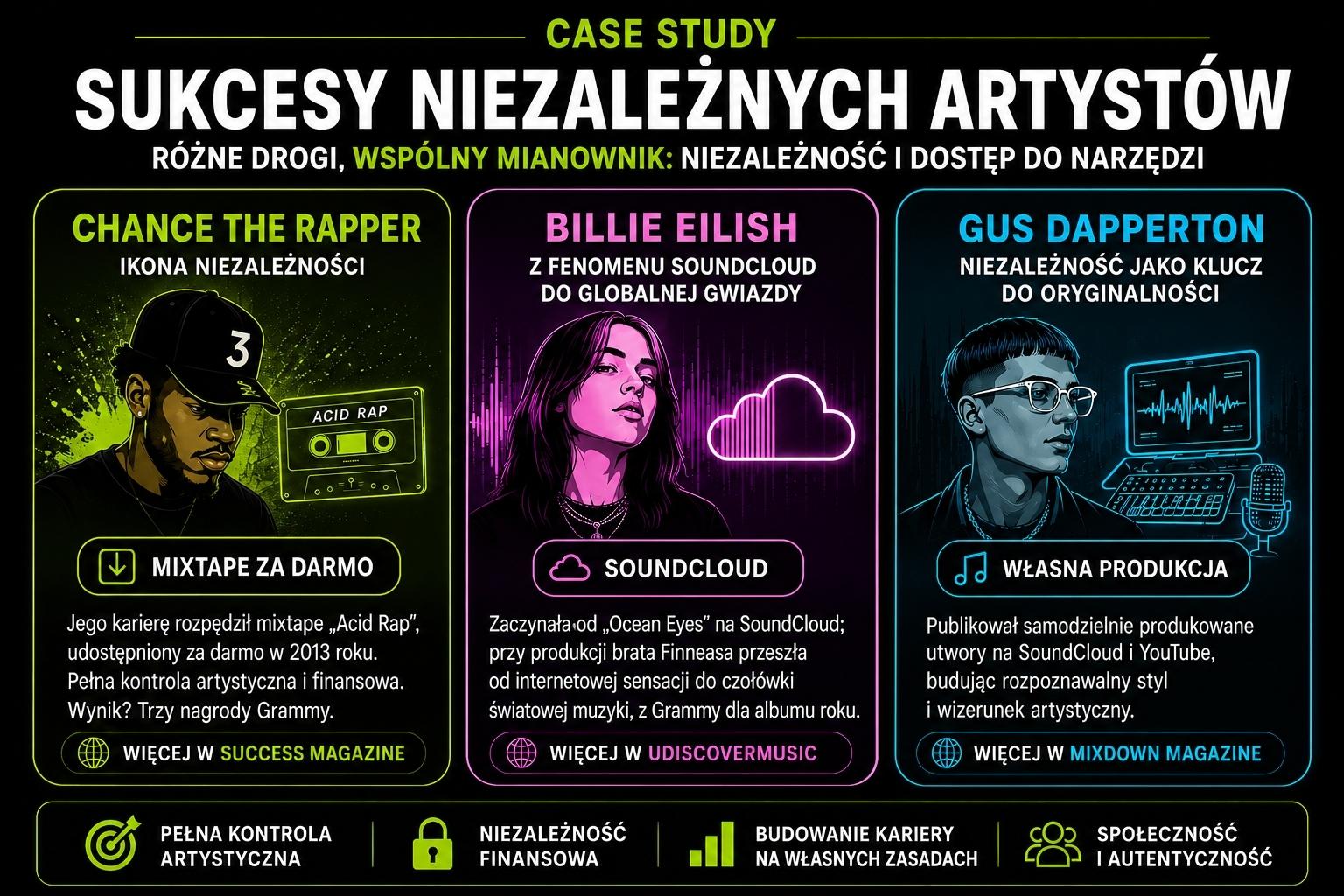Infografika przedstawiająca przykłady sukcesów niezależnych artystów: Chance the Rapper, Billie Eilish i Gus Dapperton. Pokazuje, jak dzięki samodzielnej dystrybucji, platformom internetowym i pełnej kontroli nad twórczością zbudowali międzynarodowe kariery. Grafika podkreśla znaczenie niezależności, autentyczności i wykorzystania narzędzi cyfrowych w rozwoju muzycznym.