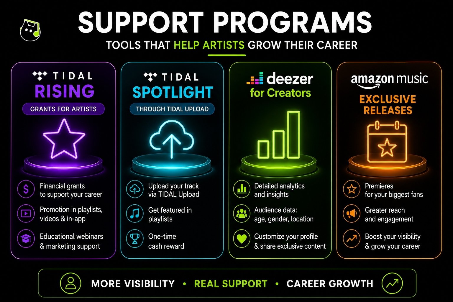 Infographic presenting artist support programs offered by major music streaming platforms. It highlights TIDAL Rising, TIDAL Spotlight, Deezer for Creators, and Amazon Music initiatives that provide promotion, analytics, marketing support, increased visibility, and career development opportunities for independent artists.