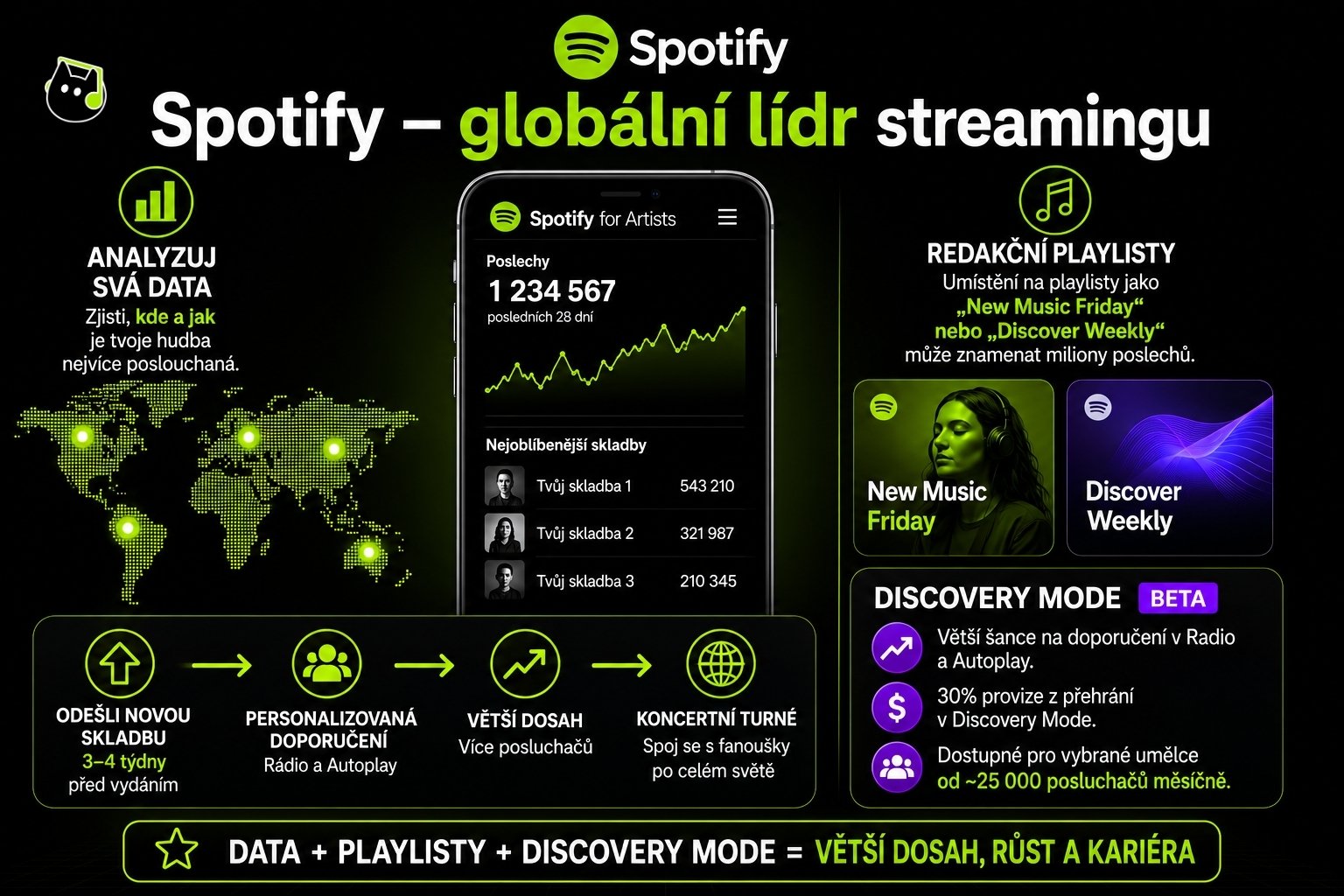 Infografika představující nástroje a možnosti Spotify pro nezávislé hudebníky. Zobrazuje aplikaci Spotify for Artists se statistikami přehrávání, analýzou posluchačů, redakční playlisty jako „New Music Friday“ a „Discover Weekly“ a funkci Discovery Mode. Grafika vysvětluje, jak analýza dat, playlisty a doporučení pomáhají rozšiřovat publikum a rozvíjet kariéru umělce.
