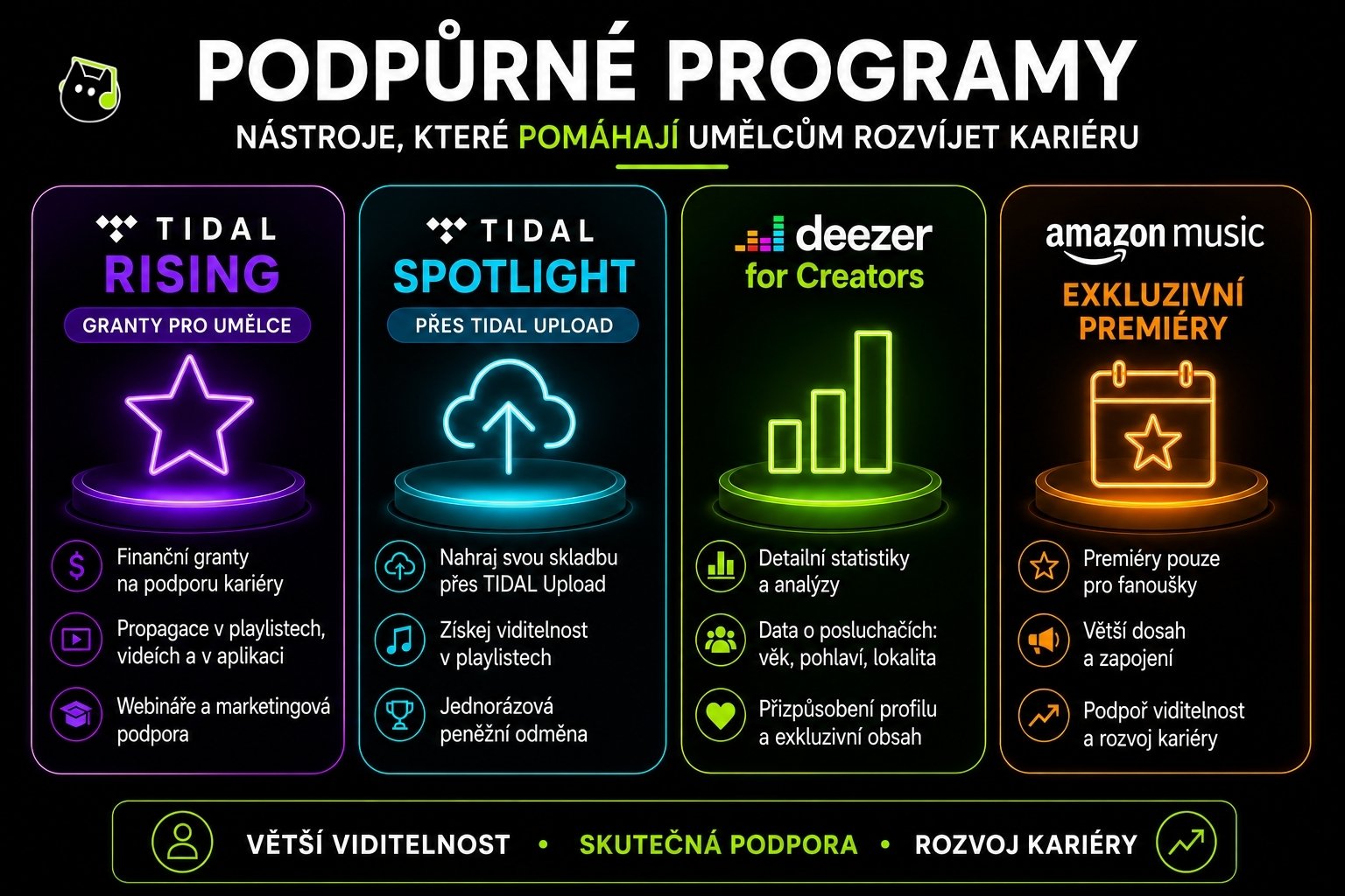 Infografika představující programy podpory pro nezávislé hudebníky nabízené streamovacími platformami. Zobrazuje iniciativy TIDAL Rising, TIDAL Spotlight, Deezer for Creators a Amazon Music, které nabízejí propagaci, analytiku, marketingovou podporu, větší viditelnost a možnosti rozvoje hudební kariéry.
