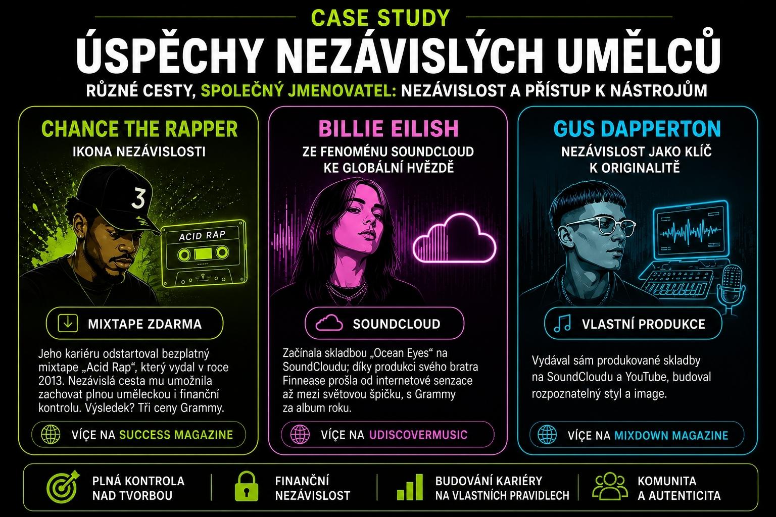 Infografika představující příklady úspěšných nezávislých umělců: Chance the Rapper, Billie Eilish a Gus Dapperton. Ukazuje, jak díky nezávislé distribuci, online platformám a tvůrčí svobodě vybudovali mezinárodní kariéru. Grafika zdůrazňuje význam nezávislosti, autenticity a využívání digitálních nástrojů při rozvoji hudební kariéry.