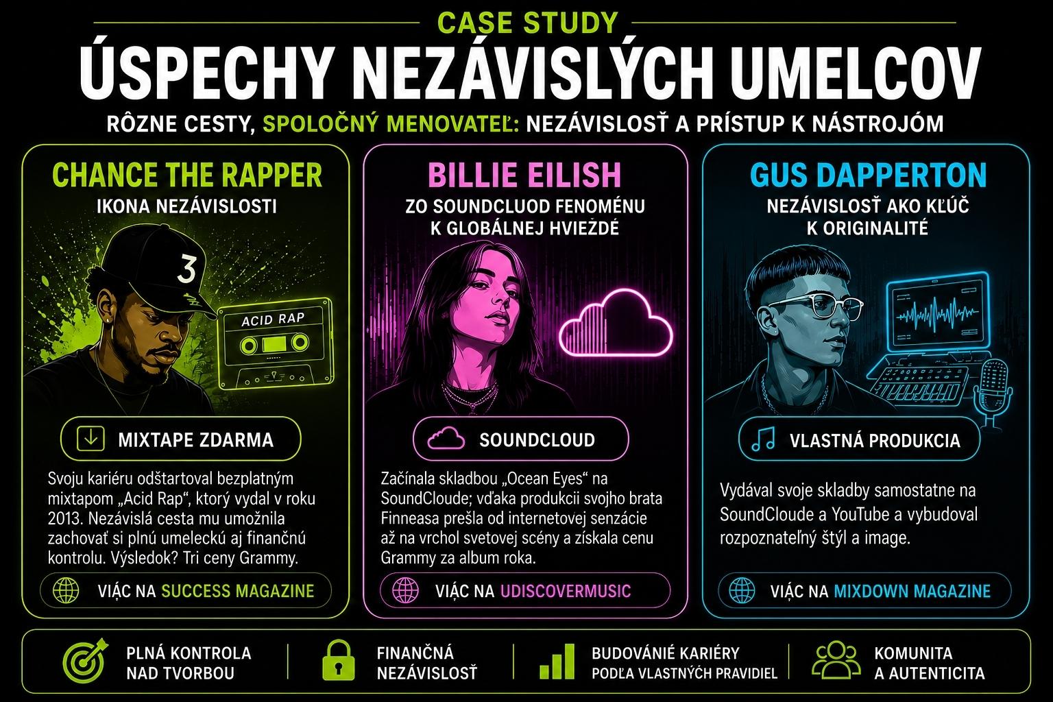 Infografika predstavujúca príklady úspešných nezávislých umelcov: Chance the Rapper, Billie Eilish a Gus Dapperton. Ukazuje, ako si vďaka nezávislej distribúcii, online platformám a tvorivej slobode vybudovali medzinárodnú kariéru. Grafika zdôrazňuje význam nezávislosti, autenticity a využívania digitálnych nástrojov pri rozvoji hudobnej kariéry.
