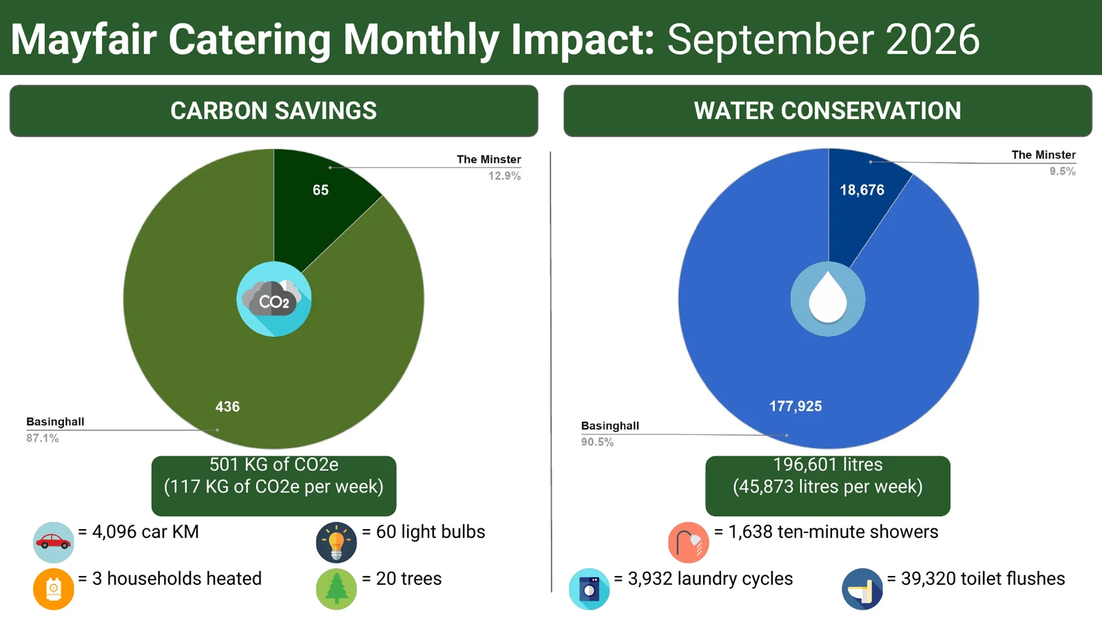 Mayfair Catering September 2026 impact: 501 kg of CO2e saved and 196,601 litres of water conserved across Cavendish Venues