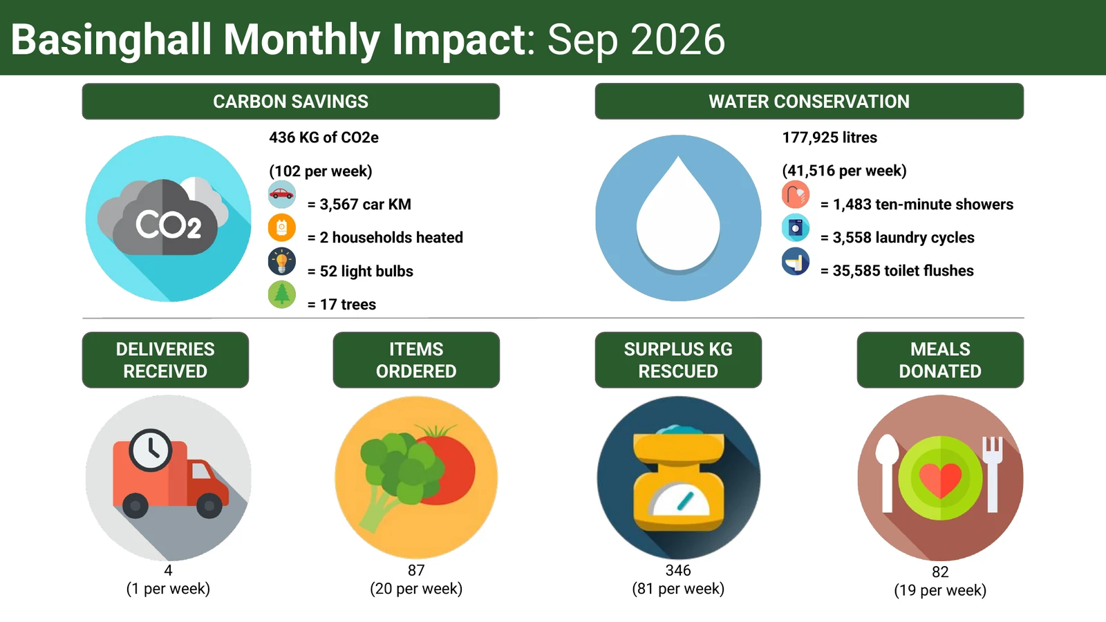 Basinghall monthly impact September 2026: 436 kg CO2e, 177,925 litres water, 346 kg surplus rescued and 82 meals donated