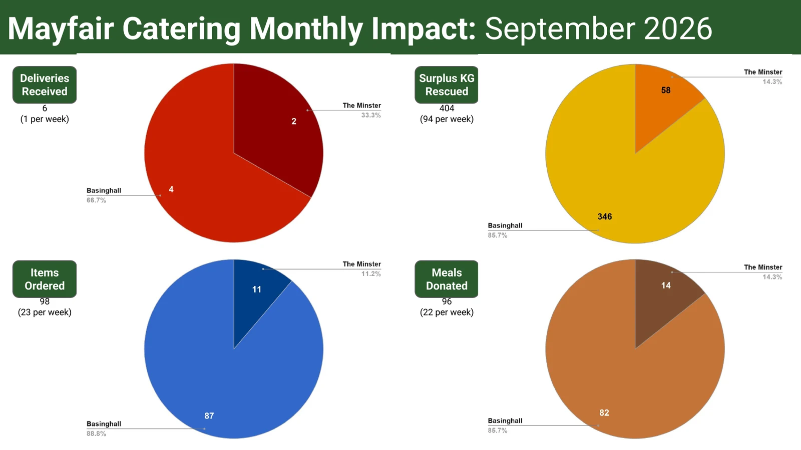 Mayfair Catering September 2026 operational breakdown: 6 deliveries, 98 items ordered, 404 kg of surplus food rescued and 96 meals donated across Cavendish Venues, with Basinghall contributing the majority