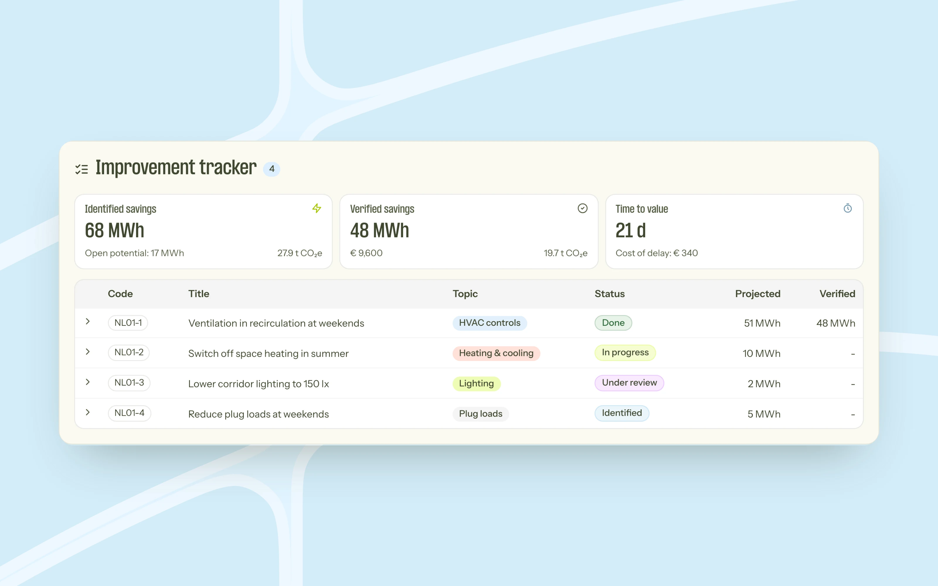 The Improvement tracker, showing identified and verified savings and each improvement's status, from Identified to Done