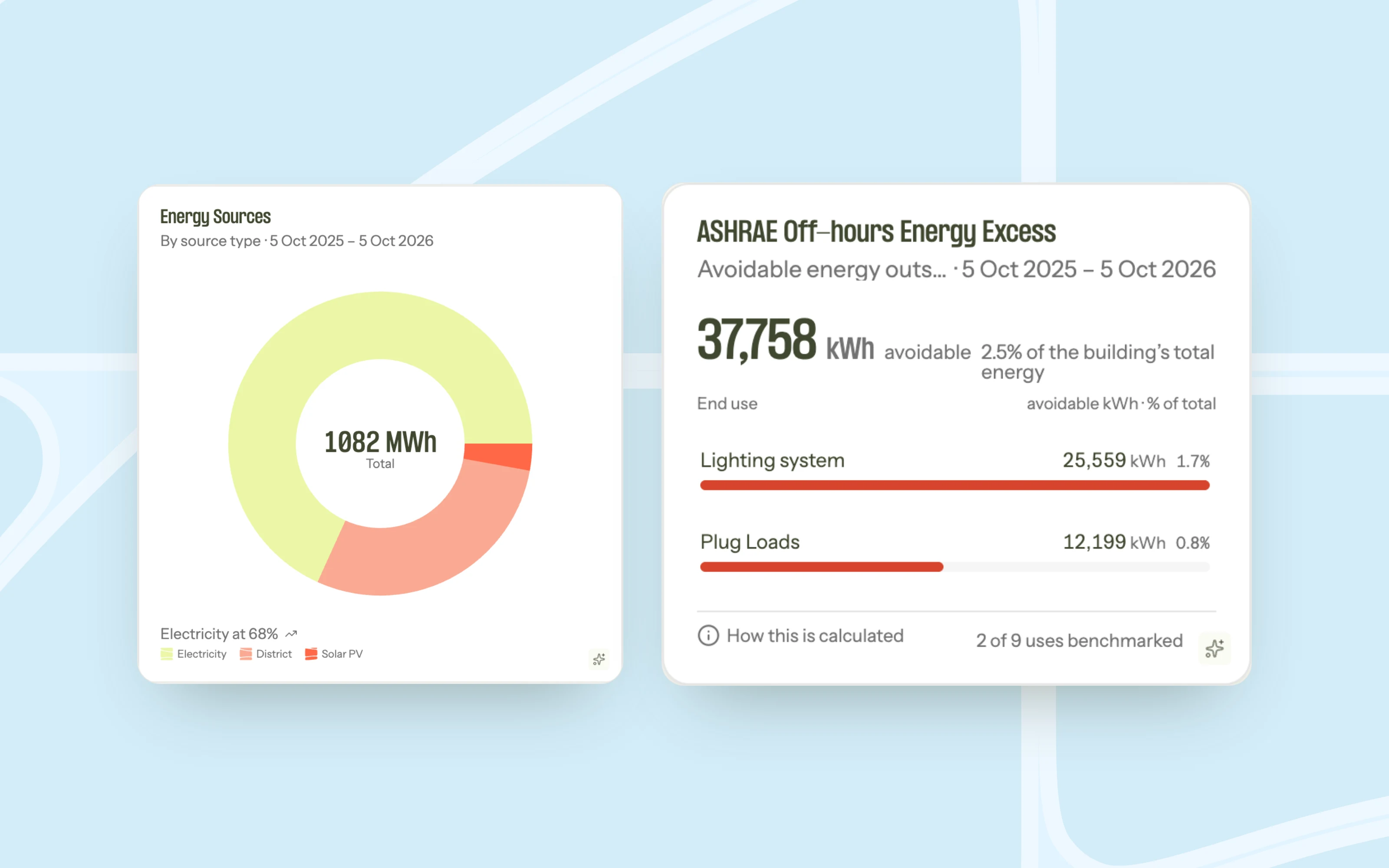 Energy Sources, showing where the building's energy comes from, next to ASHRAE Off-hours Energy Excess, showing avoidable energy use outside business hours