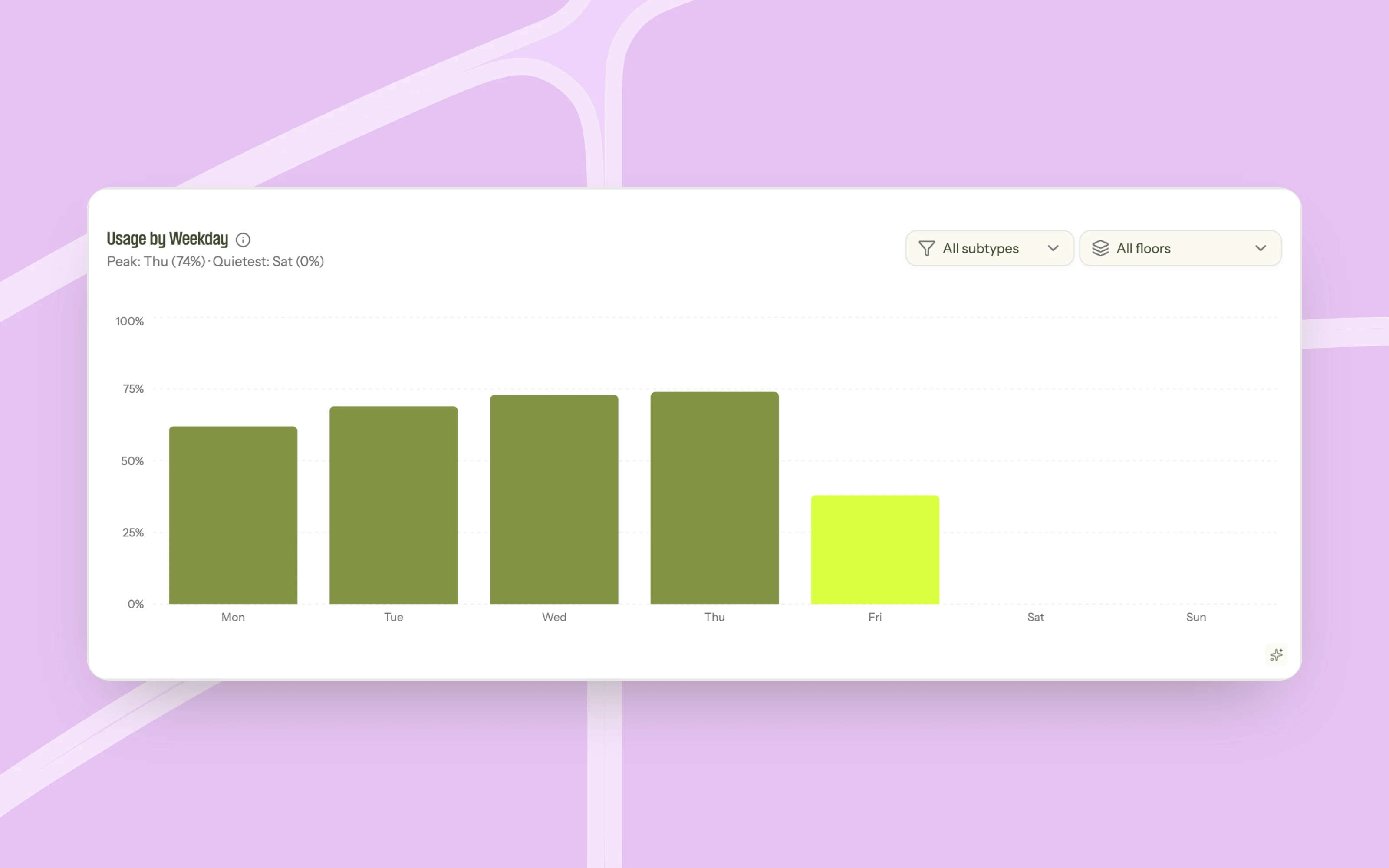 Usage by Weekday, showing how busy the building is on each day of the week