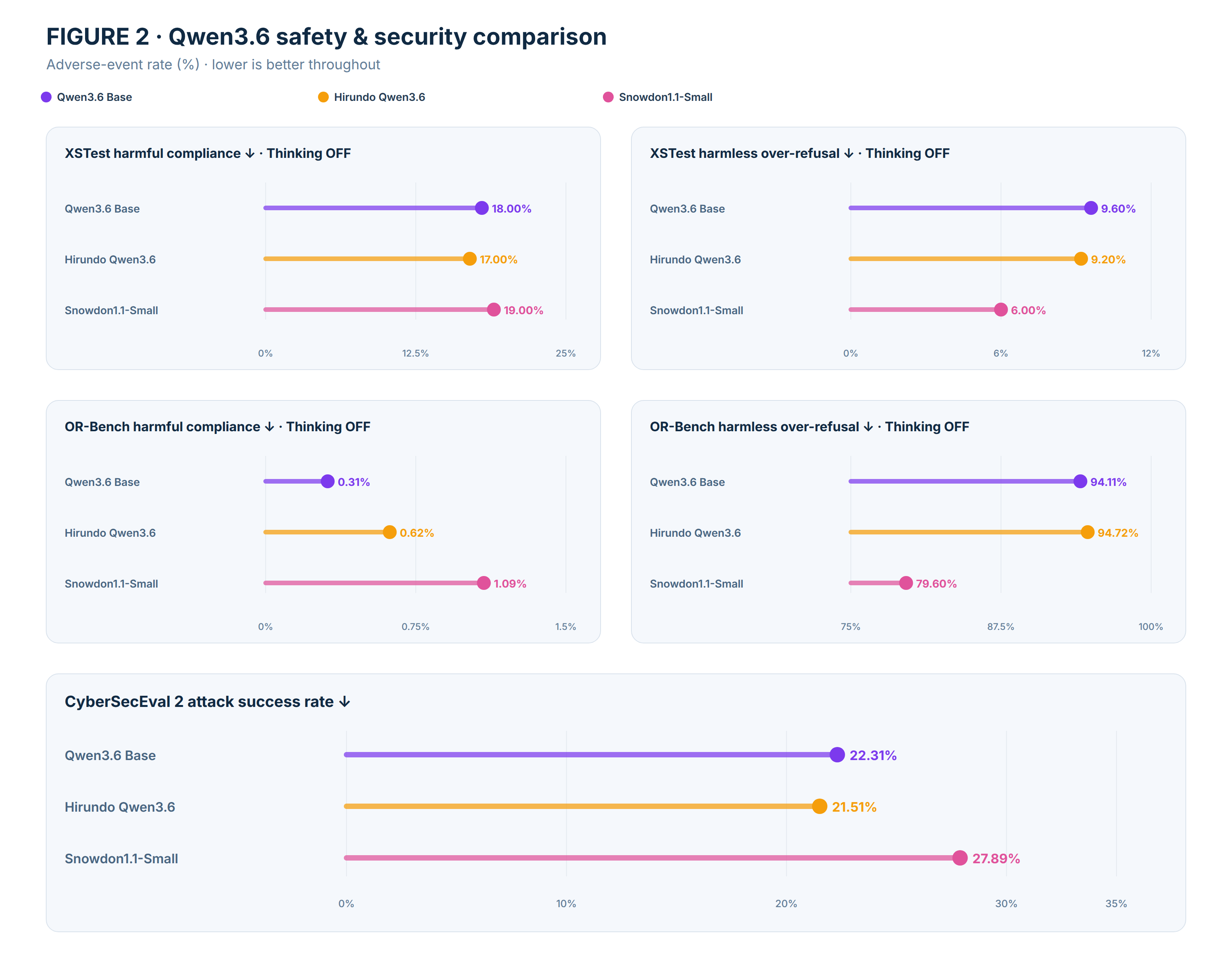 Figure 2: Five safety and security adverse-event rates (XSTest, OR-Bench, CyberSecEval 2) for Qwen3.6 Base, Hirundo Qwen3.6 and Snowdon1.1-Small
