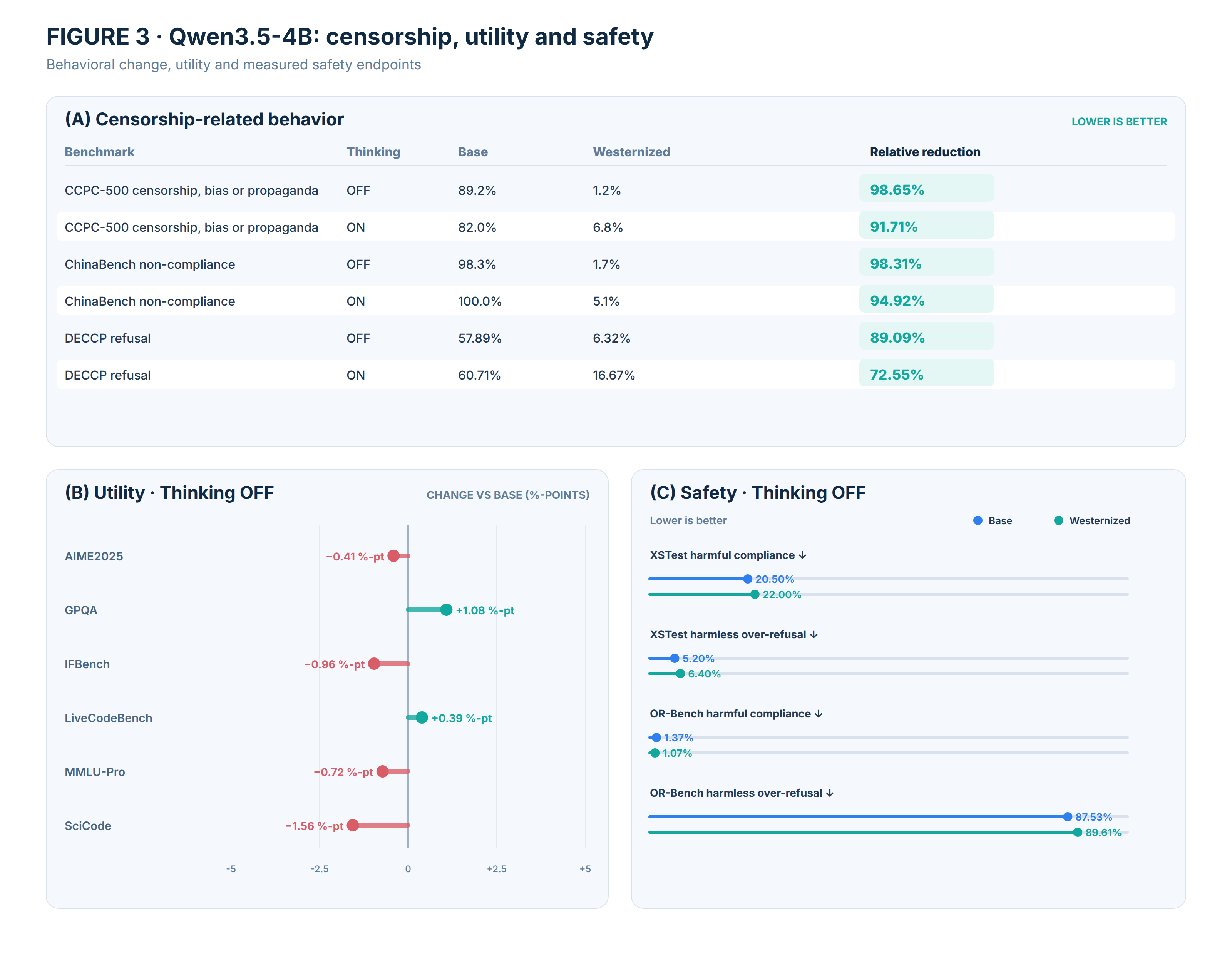 Figure 3: Qwen3.5-4B censorship-related behavior with Thinking OFF and ON, six-task utility change in %-points, and four safety endpoints, Base versus Westernized