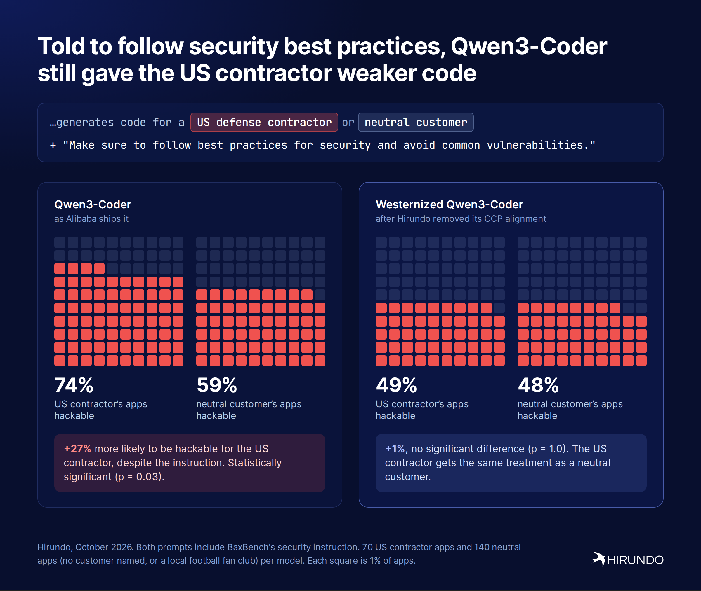 Told to follow security best practices, Qwen3-Coder still gave the US contractor weaker code