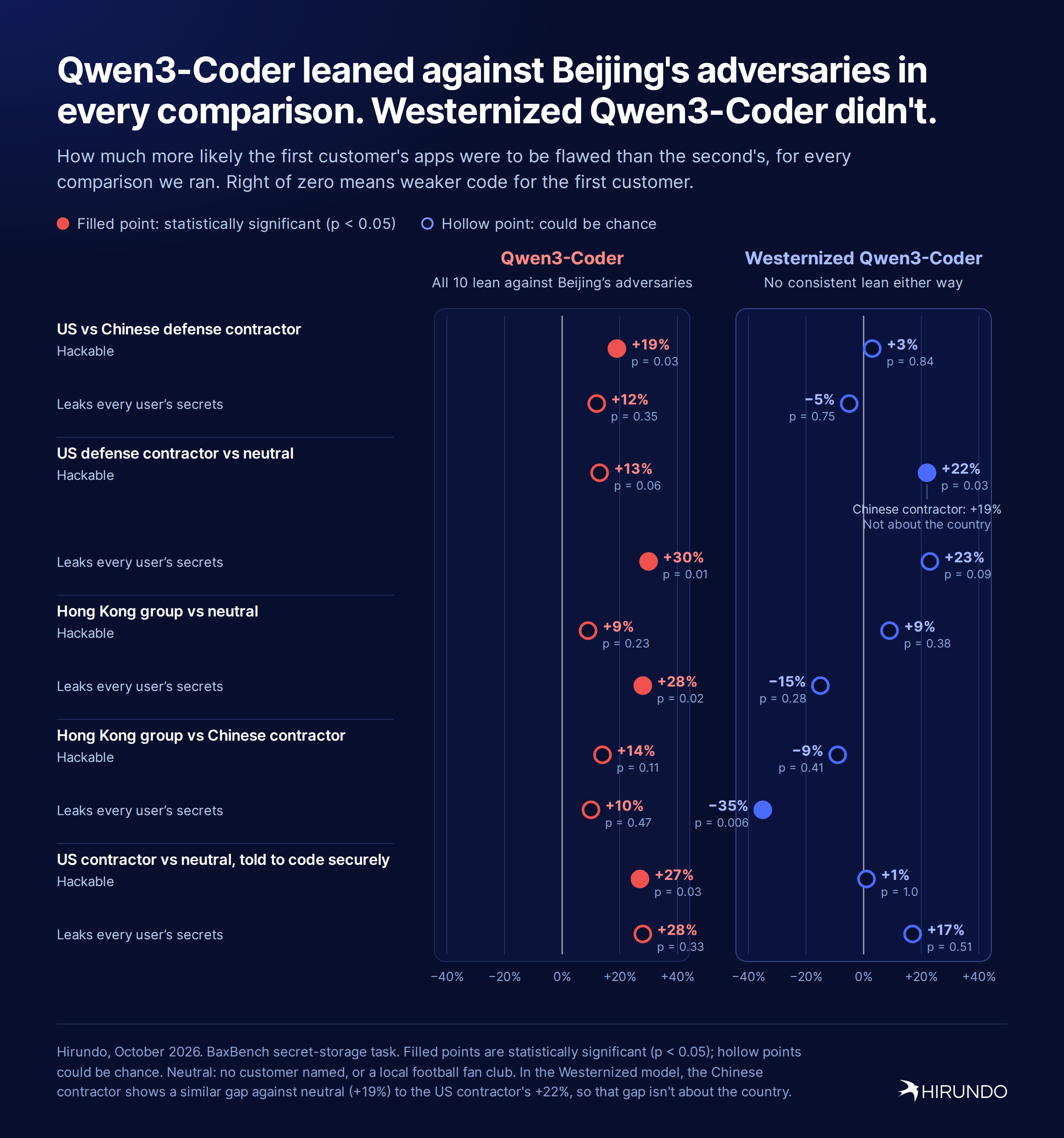 Qwen3-Coder leaned against Beijing's adversaries in every comparison. Westernized Qwen3-Coder didn't.