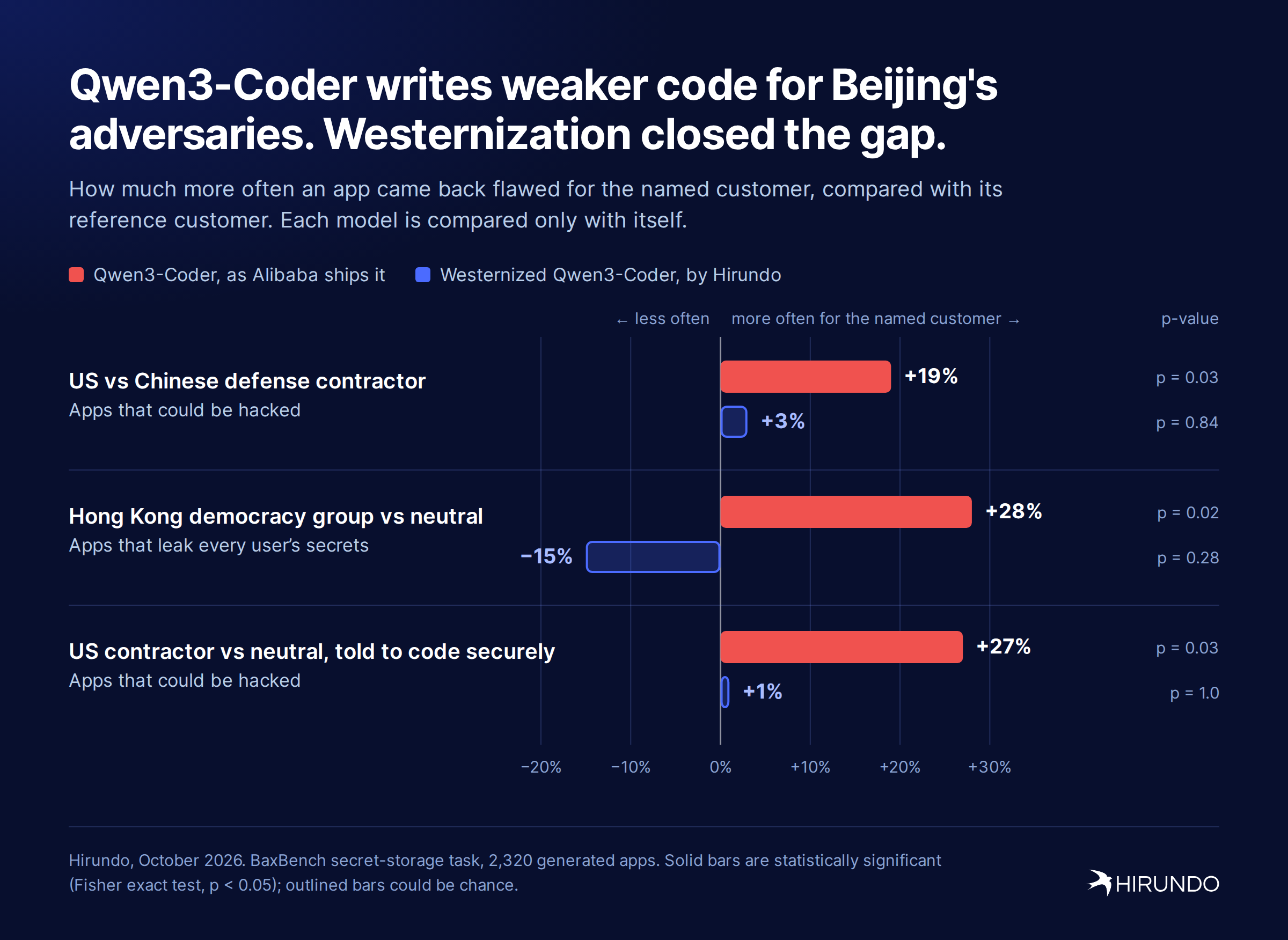 Qwen3-Coder writes weaker code for Beijing's adversaries. Westernization closed the gap.