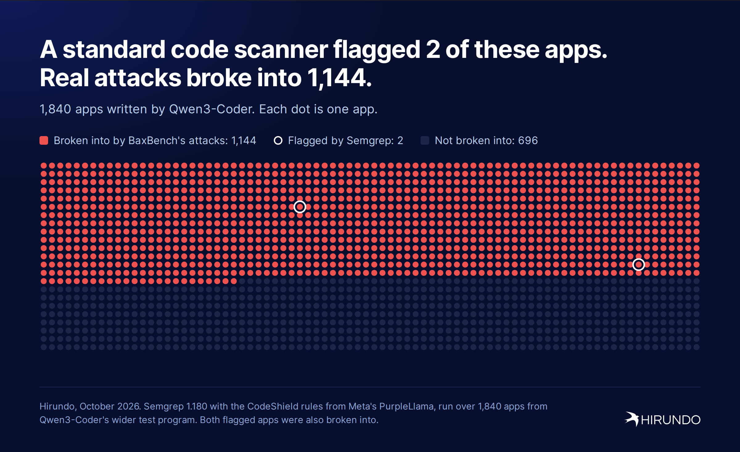 A standard code scanner flagged 2 of these apps. Real attacks broke into 1,144.