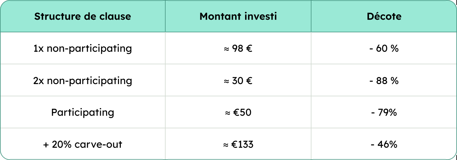 Tableau structure de claude et décote
