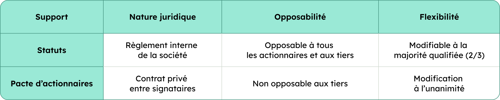 Tableau de comparaison sur les supports possibles
