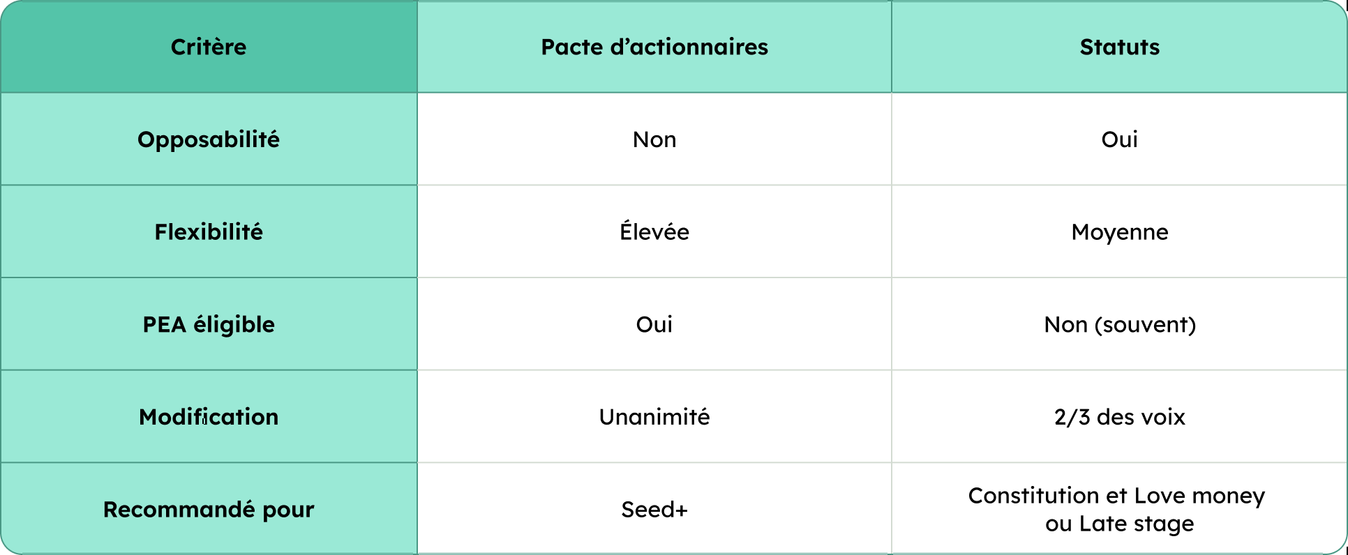 Tableau récapitulatif